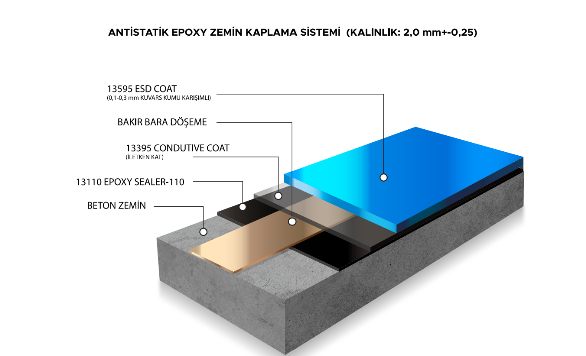 Picture of ANTİSTATİK EPOXY ZEMİN KAPLAMA SİSTEMİ (KALINLIK: 2,0 mm+-0,25) 