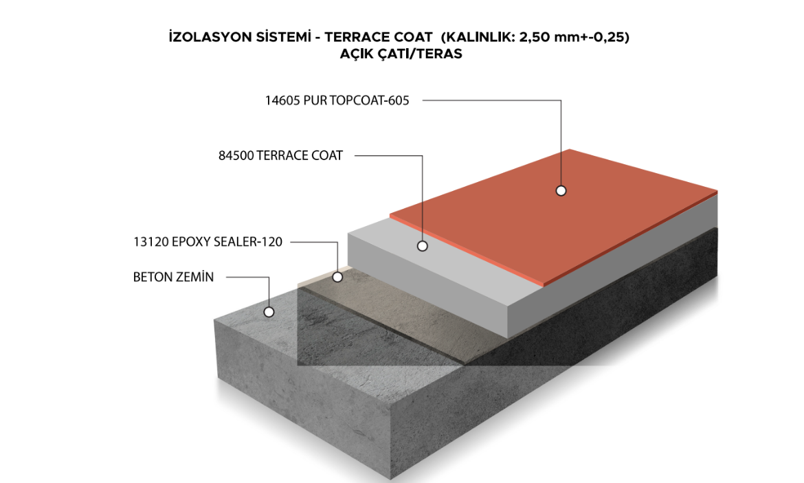 Picture of İZOLASYON SİSTEMİ -TERRACE COAT (KALINLIK: 2,50 mm+-0,25)  AÇIK ÇATI/TERAS 