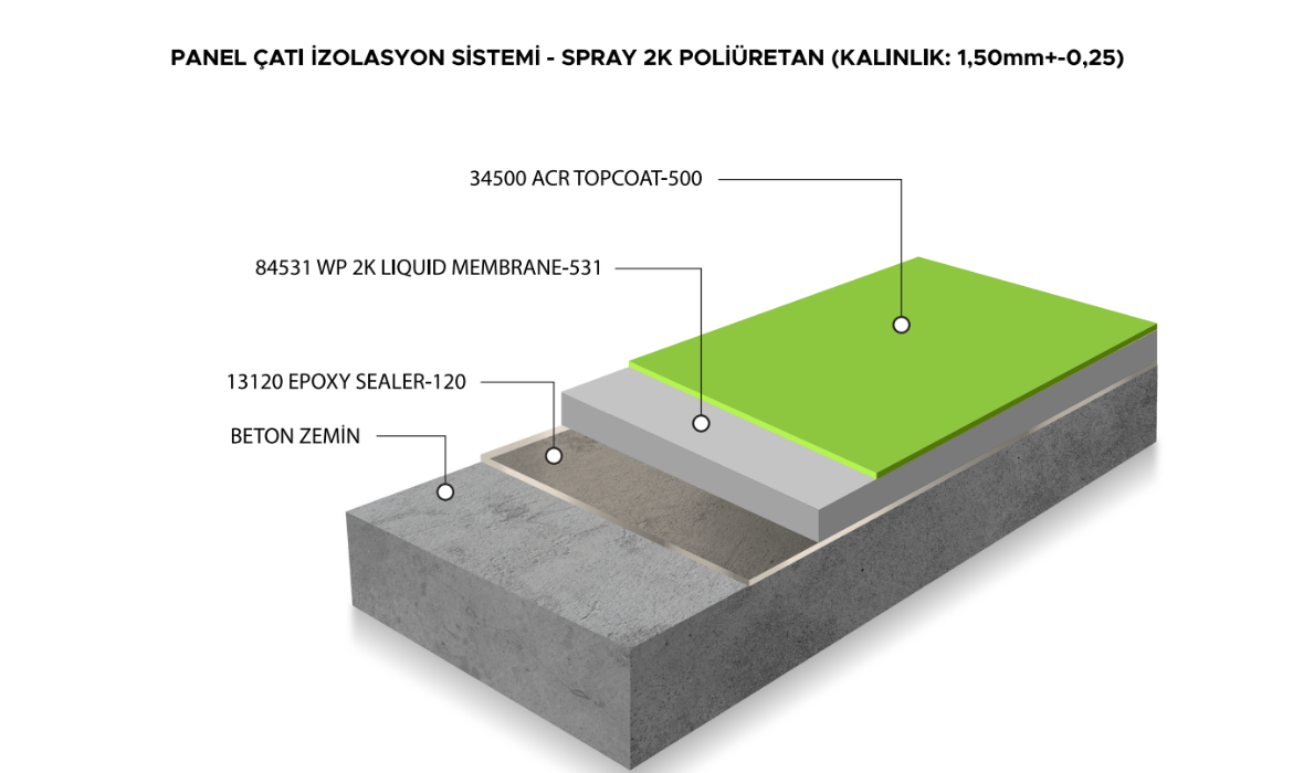 Picture of PANEL ÇATI İZOLASYON SİSTEMİ - SPRAY 2K POLİÜRETAN (KALINLIK: 1,SOmm+-0,25) 